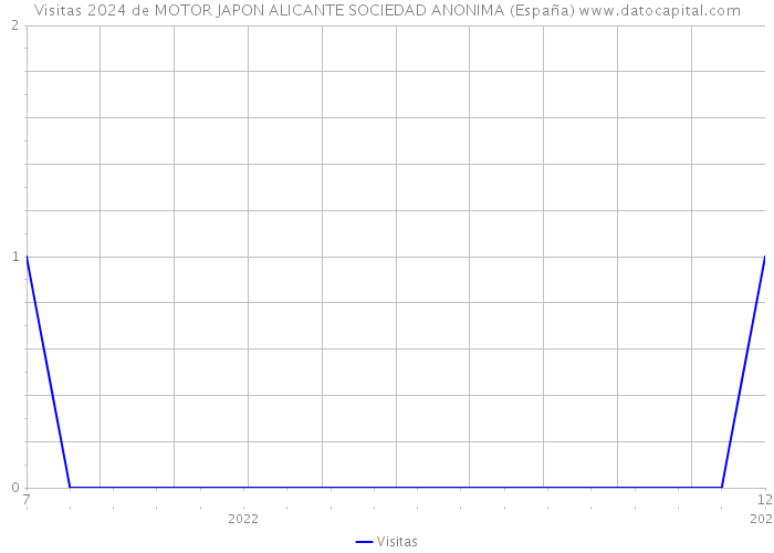 Visitas 2024 de MOTOR JAPON ALICANTE SOCIEDAD ANONIMA (España) 