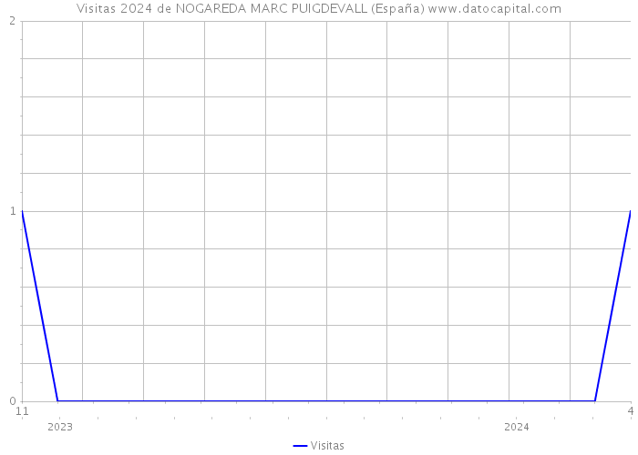Visitas 2024 de NOGAREDA MARC PUIGDEVALL (España) 