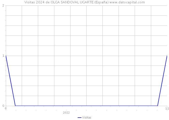 Visitas 2024 de OLGA SANDOVAL UGARTE (España) 