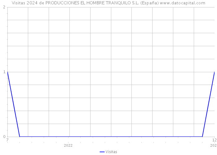 Visitas 2024 de PRODUCCIONES EL HOMBRE TRANQUILO S.L. (España) 