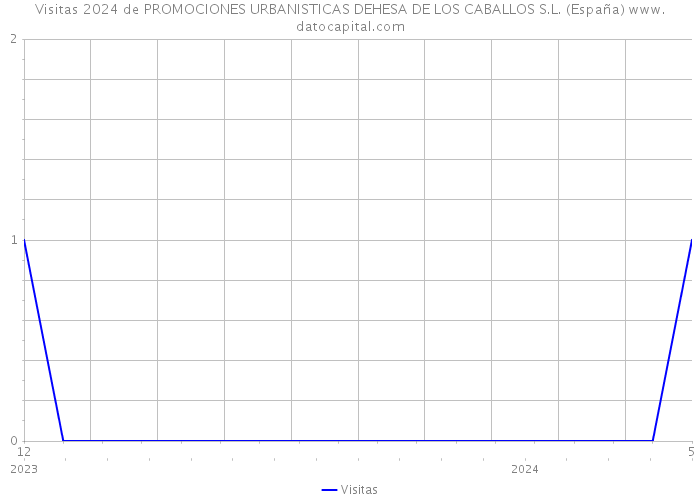 Visitas 2024 de PROMOCIONES URBANISTICAS DEHESA DE LOS CABALLOS S.L. (España) 