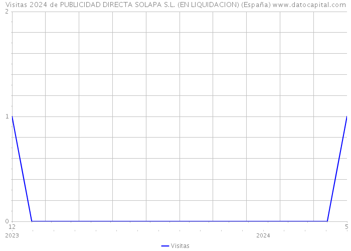 Visitas 2024 de PUBLICIDAD DIRECTA SOLAPA S.L. (EN LIQUIDACION) (España) 