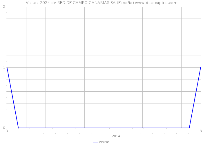 Visitas 2024 de RED DE CAMPO CANARIAS SA (España) 
