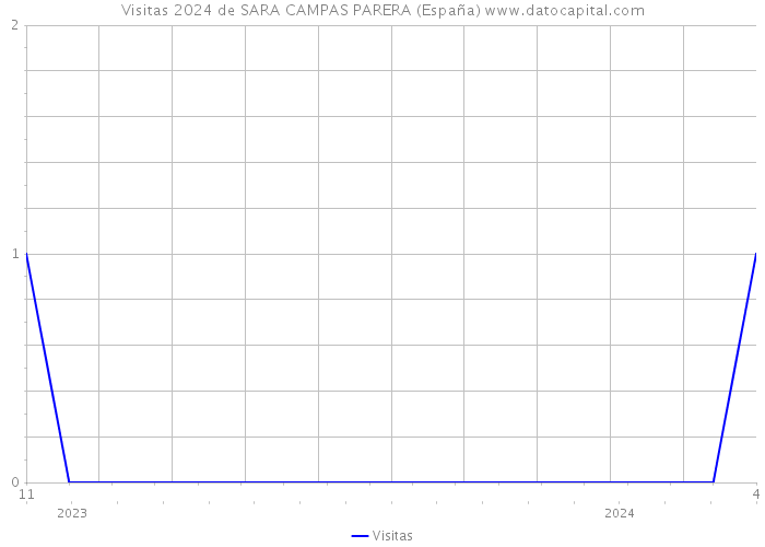 Visitas 2024 de SARA CAMPAS PARERA (España) 