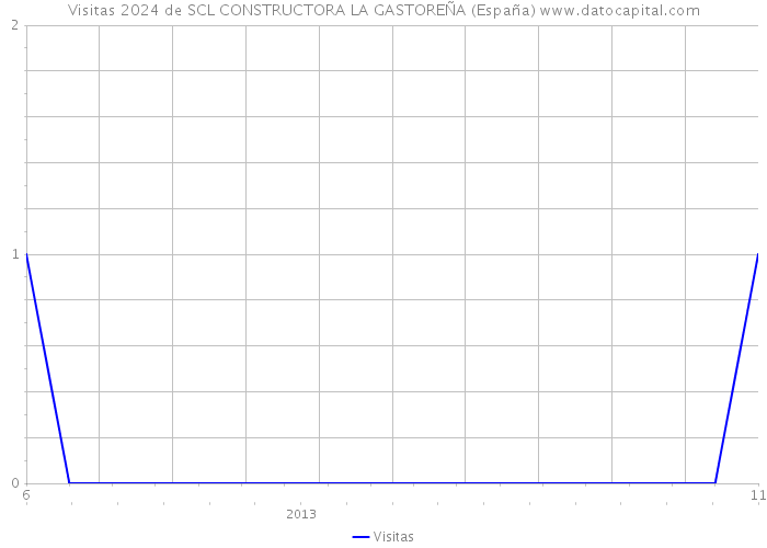 Visitas 2024 de SCL CONSTRUCTORA LA GASTOREÑA (España) 
