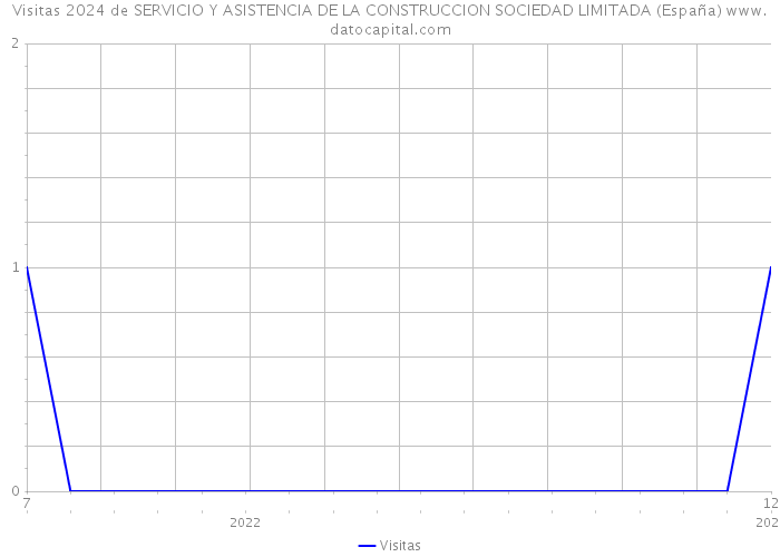 Visitas 2024 de SERVICIO Y ASISTENCIA DE LA CONSTRUCCION SOCIEDAD LIMITADA (España) 