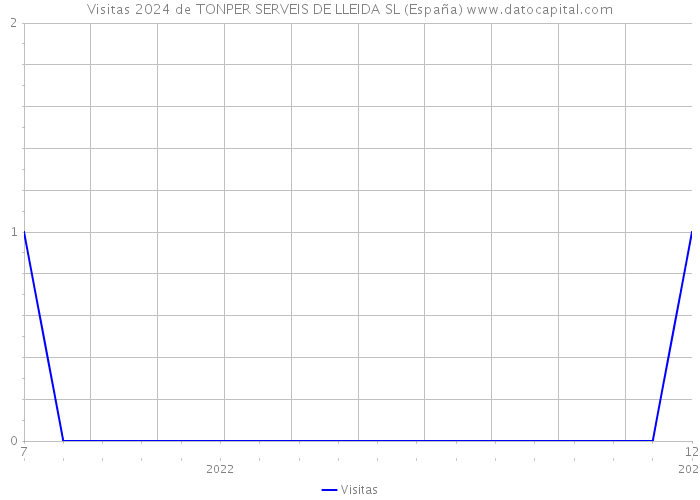 Visitas 2024 de TONPER SERVEIS DE LLEIDA SL (España) 