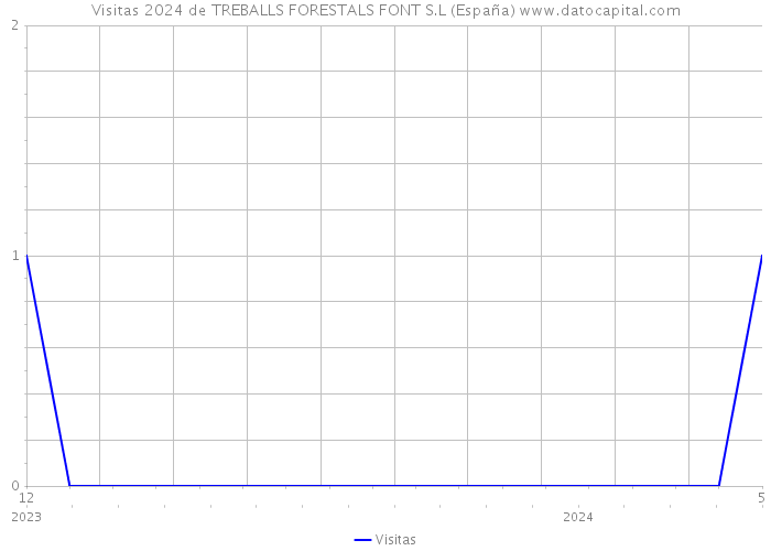 Visitas 2024 de TREBALLS FORESTALS FONT S.L (España) 