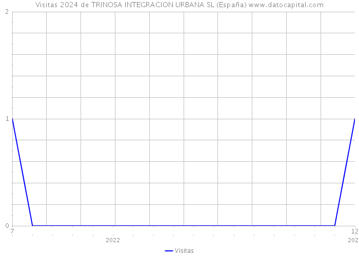 Visitas 2024 de TRINOSA INTEGRACION URBANA SL (España) 