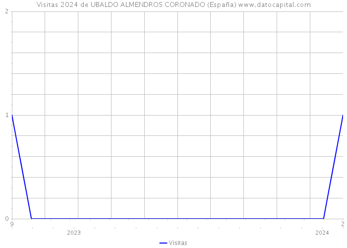 Visitas 2024 de UBALDO ALMENDROS CORONADO (España) 