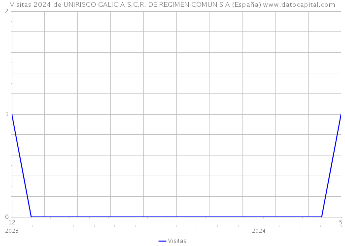 Visitas 2024 de UNIRISCO GALICIA S.C.R. DE REGIMEN COMUN S.A (España) 