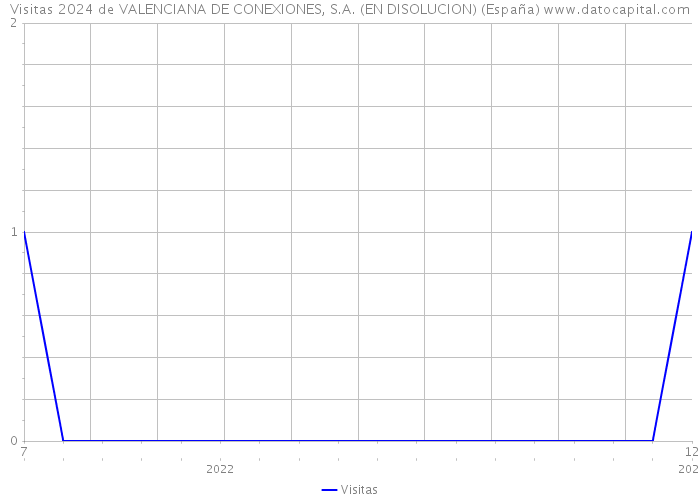 Visitas 2024 de VALENCIANA DE CONEXIONES, S.A. (EN DISOLUCION) (España) 
