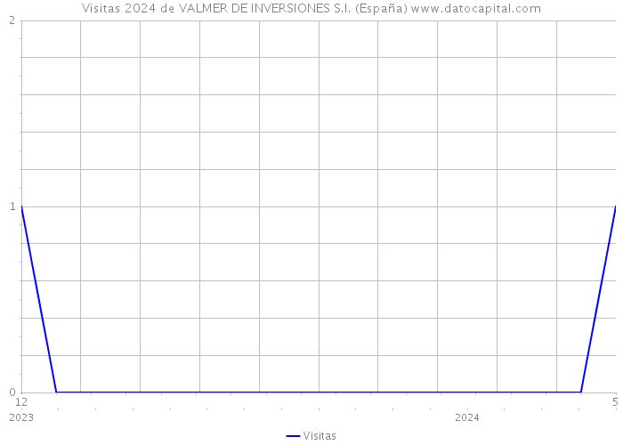 Visitas 2024 de VALMER DE INVERSIONES S.I. (España) 