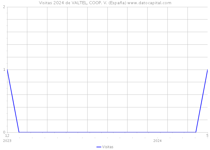 Visitas 2024 de VALTEL, COOP. V. (España) 