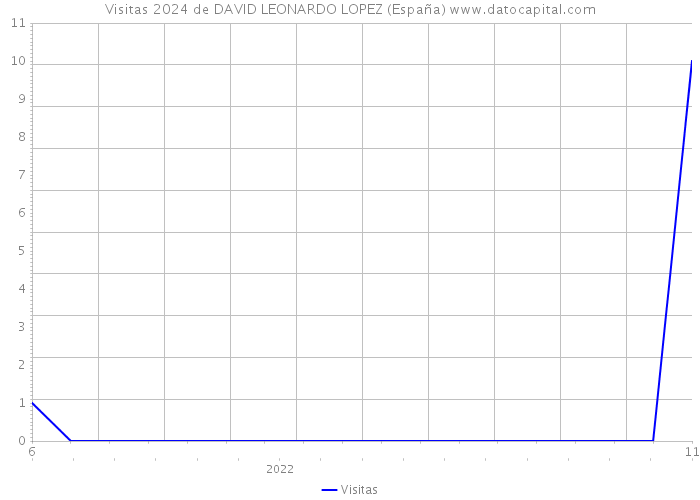 Visitas 2024 de DAVID LEONARDO LOPEZ (España) 