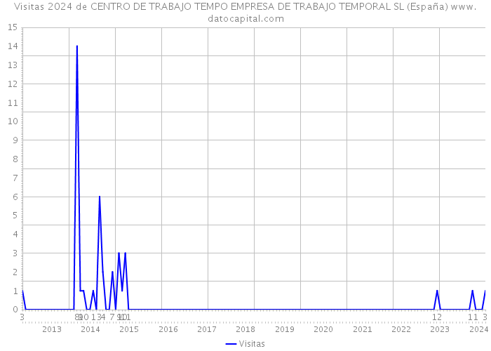 Visitas 2024 de CENTRO DE TRABAJO TEMPO EMPRESA DE TRABAJO TEMPORAL SL (España) 