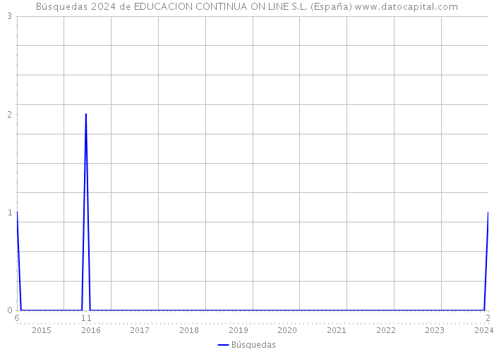 Búsquedas 2024 de EDUCACION CONTINUA ON LINE S.L. (España) 