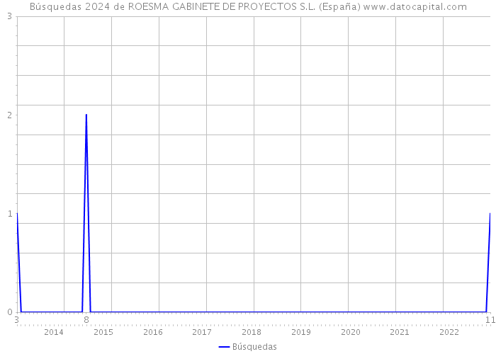 Búsquedas 2024 de ROESMA GABINETE DE PROYECTOS S.L. (España) 