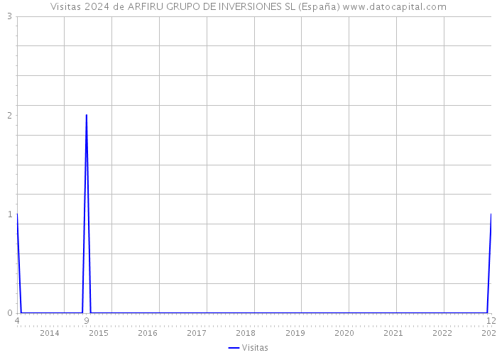 Visitas 2024 de ARFIRU GRUPO DE INVERSIONES SL (España) 