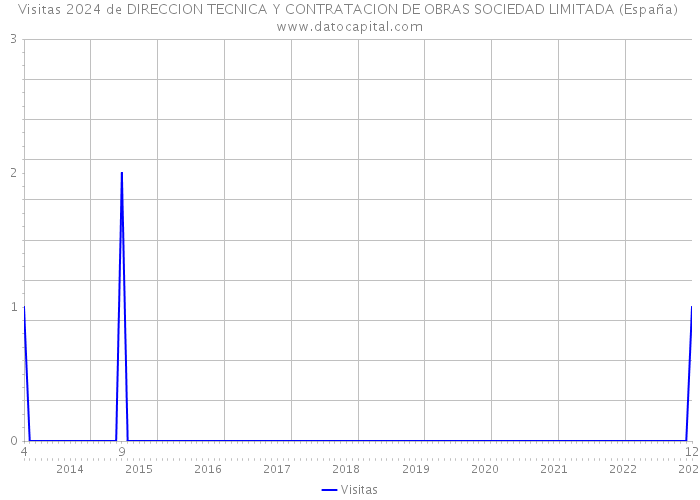 Visitas 2024 de DIRECCION TECNICA Y CONTRATACION DE OBRAS SOCIEDAD LIMITADA (España) 