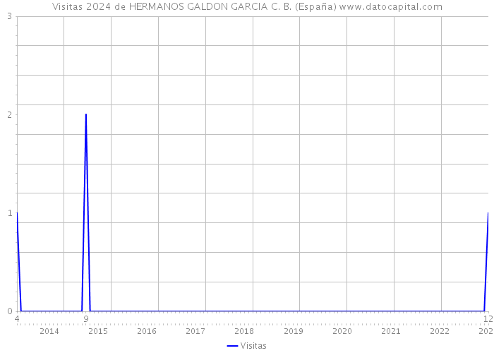 Visitas 2024 de HERMANOS GALDON GARCIA C. B. (España) 
