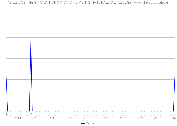 Visitas 2024 de SA GASTRONOMICA D ALIMENTS NATURALS S.L. (España) 