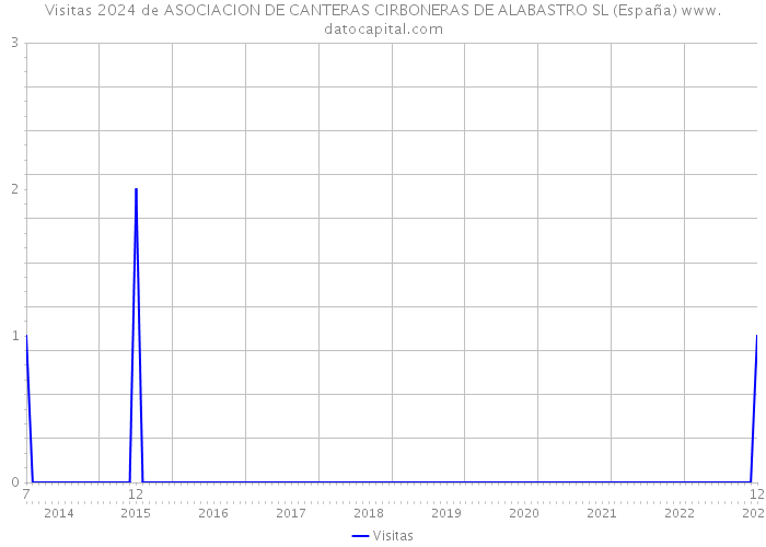 Visitas 2024 de ASOCIACION DE CANTERAS CIRBONERAS DE ALABASTRO SL (España) 