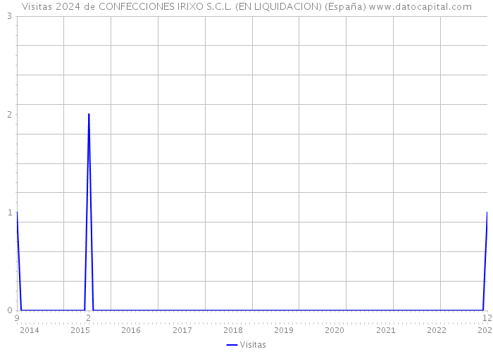 Visitas 2024 de CONFECCIONES IRIXO S.C.L. (EN LIQUIDACION) (España) 