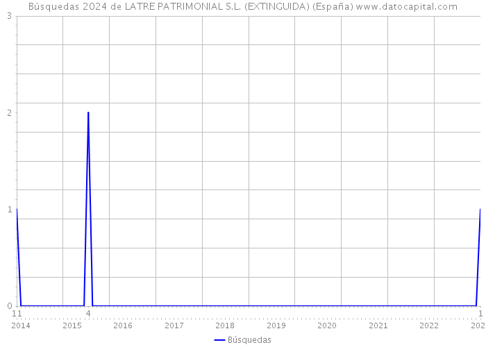 Búsquedas 2024 de LATRE PATRIMONIAL S.L. (EXTINGUIDA) (España) 