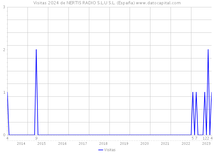 Visitas 2024 de NERTIS RADIO S.L.U S.L. (España) 