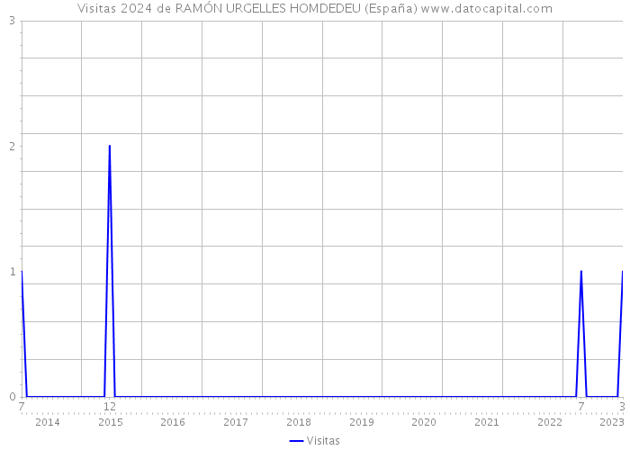 Visitas 2024 de RAMÓN URGELLES HOMDEDEU (España) 