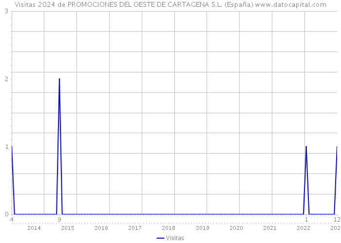 Visitas 2024 de PROMOCIONES DEL OESTE DE CARTAGENA S.L. (España) 