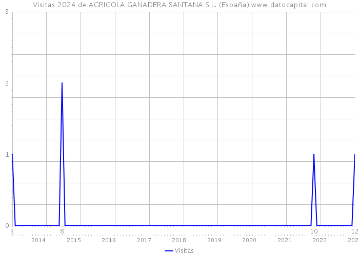 Visitas 2024 de AGRICOLA GANADERA SANTANA S.L. (España) 