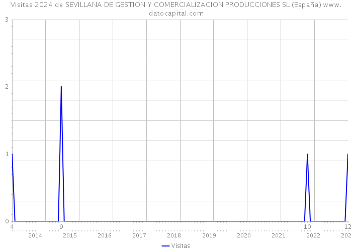 Visitas 2024 de SEVILLANA DE GESTION Y COMERCIALIZACION PRODUCCIONES SL (España) 