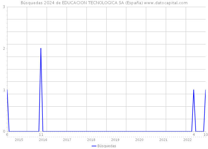 Búsquedas 2024 de EDUCACION TECNOLOGICA SA (España) 