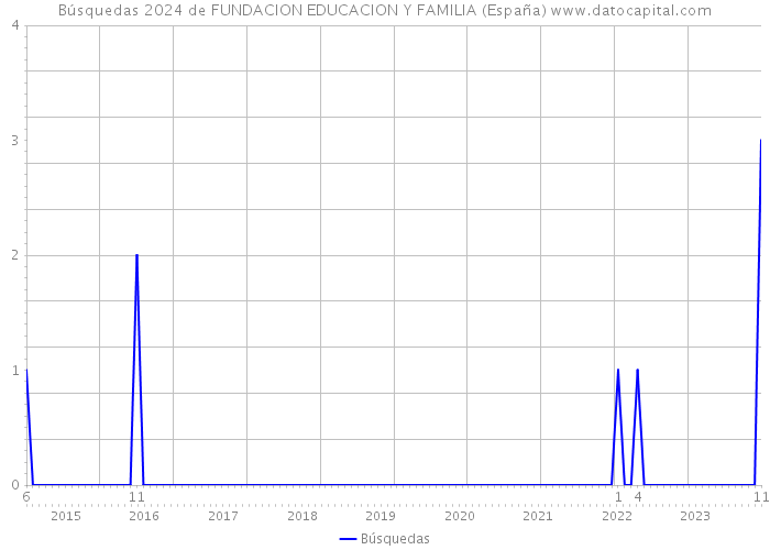 Búsquedas 2024 de FUNDACION EDUCACION Y FAMILIA (España) 