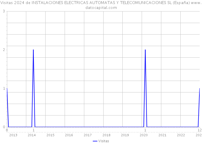 Visitas 2024 de INSTALACIONES ELECTRICAS AUTOMATAS Y TELECOMUNICACIONES SL (España) 