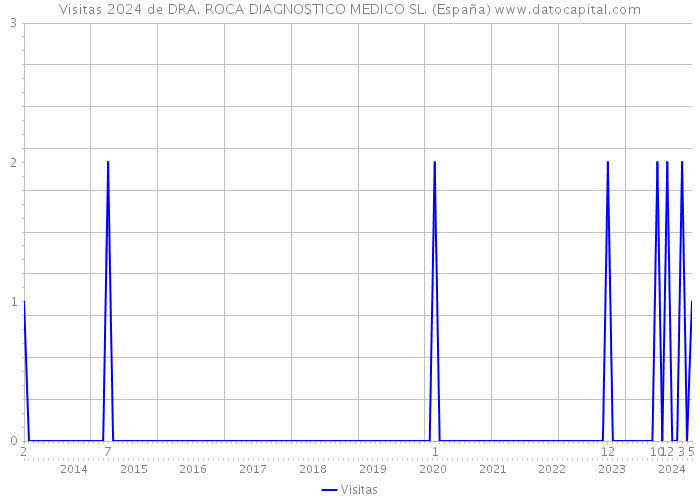 Visitas 2024 de DRA. ROCA DIAGNOSTICO MEDICO SL. (España) 