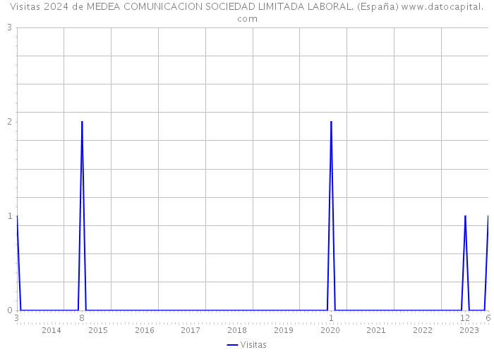 Visitas 2024 de MEDEA COMUNICACION SOCIEDAD LIMITADA LABORAL. (España) 