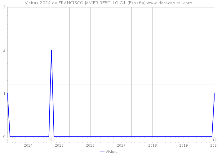 Visitas 2024 de FRANCISCO JAVIER REBOLLO GIL (España) 