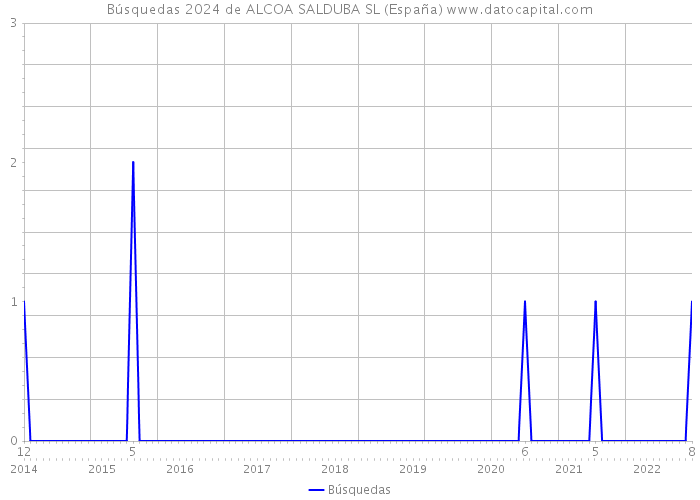 Búsquedas 2024 de ALCOA SALDUBA SL (España) 