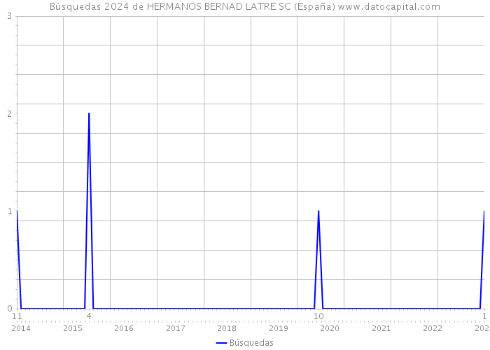 Búsquedas 2024 de HERMANOS BERNAD LATRE SC (España) 