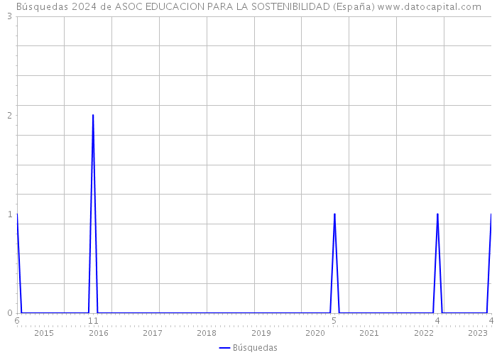 Búsquedas 2024 de ASOC EDUCACION PARA LA SOSTENIBILIDAD (España) 