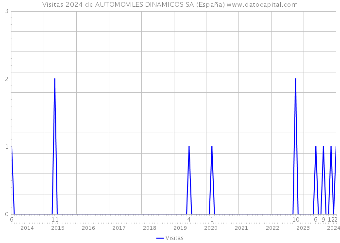 Visitas 2024 de AUTOMOVILES DINAMICOS SA (España) 