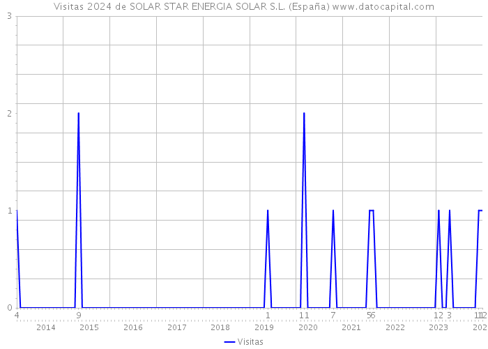 Visitas 2024 de SOLAR STAR ENERGIA SOLAR S.L. (España) 
