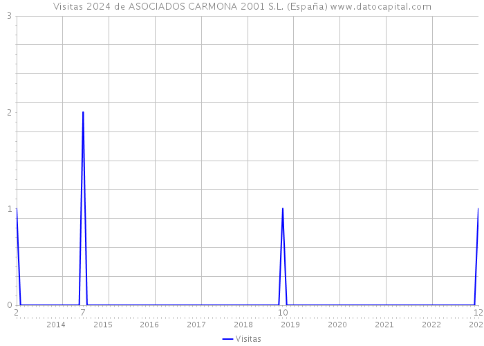 Visitas 2024 de ASOCIADOS CARMONA 2001 S.L. (España) 