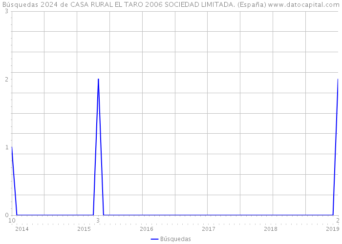 Búsquedas 2024 de CASA RURAL EL TARO 2006 SOCIEDAD LIMITADA. (España) 