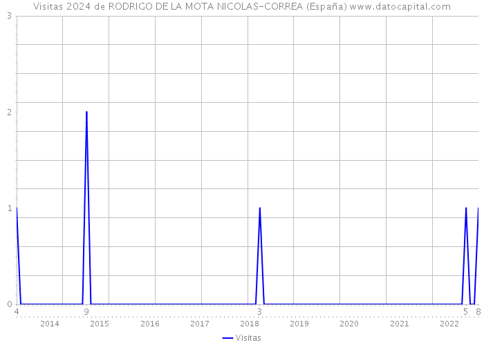 Visitas 2024 de RODRIGO DE LA MOTA NICOLAS-CORREA (España) 