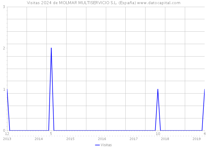 Visitas 2024 de MOLMAR MULTISERVICIO S.L. (España) 