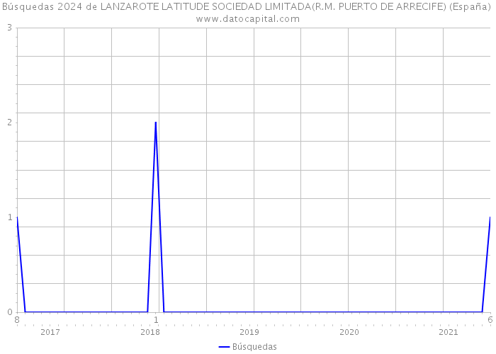 Búsquedas 2024 de LANZAROTE LATITUDE SOCIEDAD LIMITADA(R.M. PUERTO DE ARRECIFE) (España) 